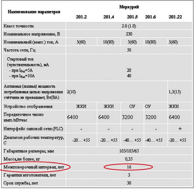 Попал на 2 млн штрафа после поверки электросчетчика