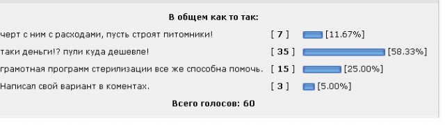 Возможно ли стерилизовать ВСЕХ бездомных собак?