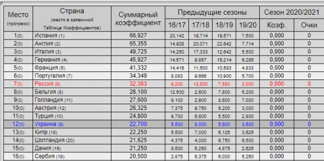 Champions League/League europe 2019/2020