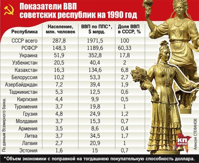 Как Украина получала сверхдоходы в СССР, и в основном за счет России.