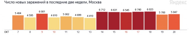 Власти Москвы обсуждают введение «краткосрочного локдауна» с 30 октября по 7 ноября