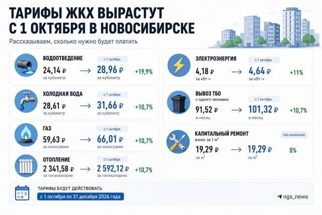 Минэкономразвития ожидает рост тарифов ЖКХ на 11% с 1 июля 2027 года