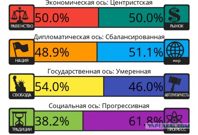 Тест на 8 политических ценностей