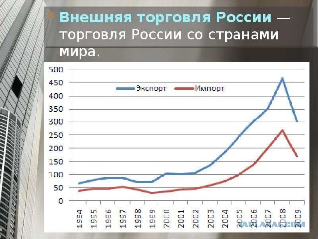 Приведите пример внешней торговли россии Мировой ВВП 2021 - ЯПлакалъ