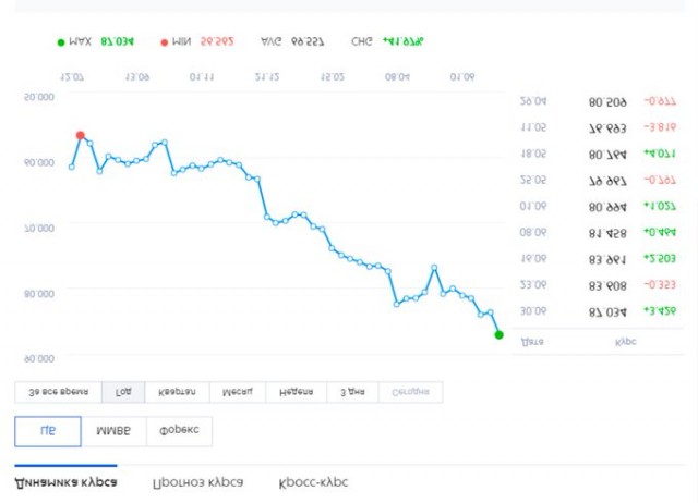 Доллар впервые с 29 марта поднялся выше 88₽