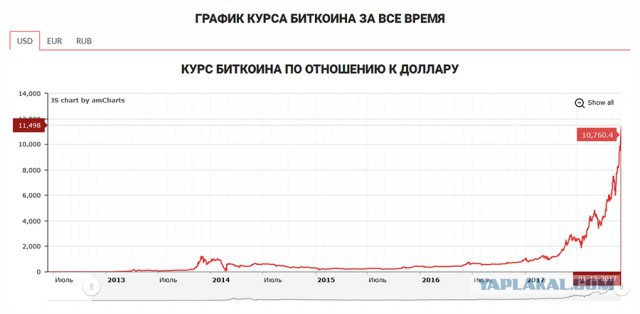 Биткоин: упущенные возможности