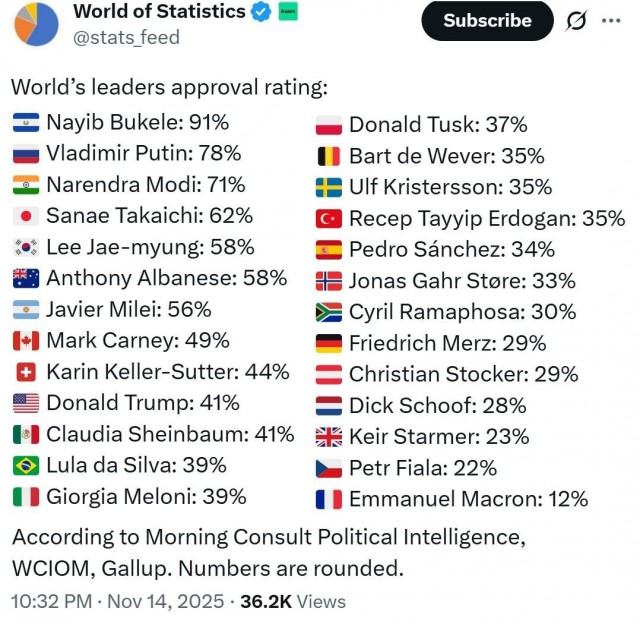 Рейтинги одобрения мировых лидеров внутри их стран