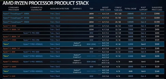 AMD Ryzen 7 PRO 4750G без дискретной видеокарты справился с GTA V и Death Stranding на высоких настройках