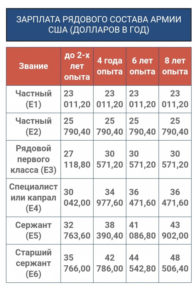 Доходы рядового в США