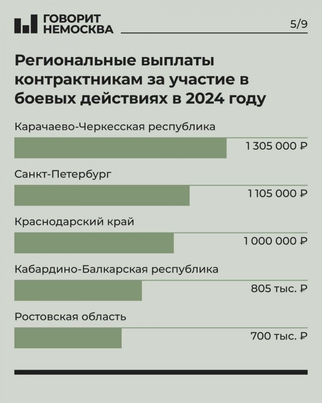 Сколько платят регионы контрактникам