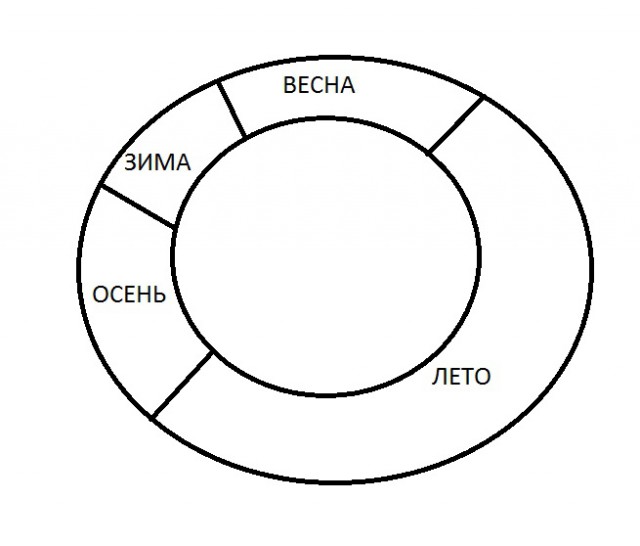 Год - по часовой / против часовой?