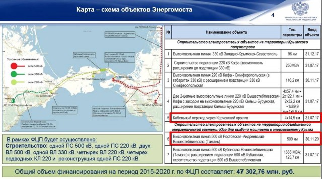 Ввод первой очереди энергомоста