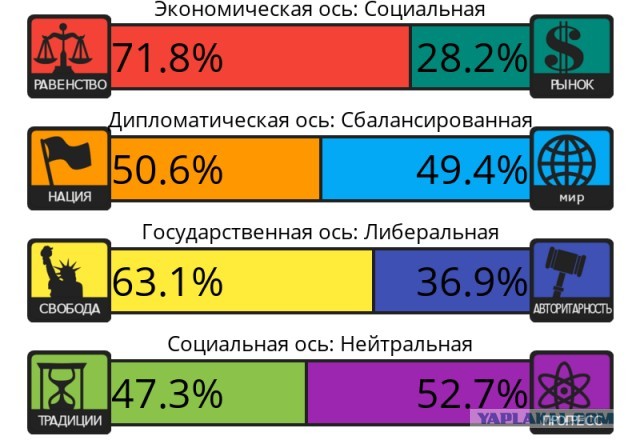 Тест на 8 политических ценностей