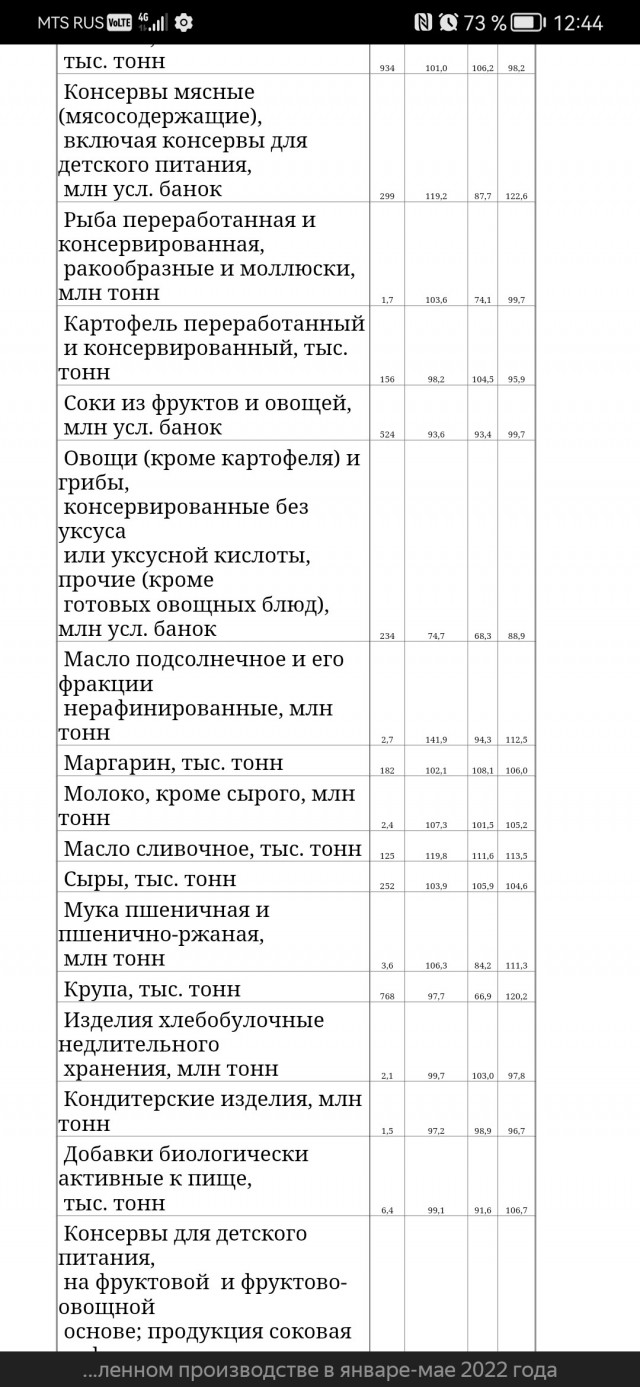 Небольшая сводка по экономической ситуации в России за 2022 год