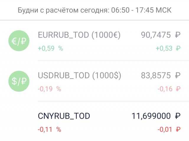 Доллар на бирже вырос до 85 рублей. Евро - выше 91