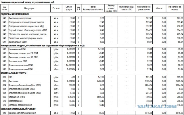 Инфляция коммунальных услуг за год. Питер.
