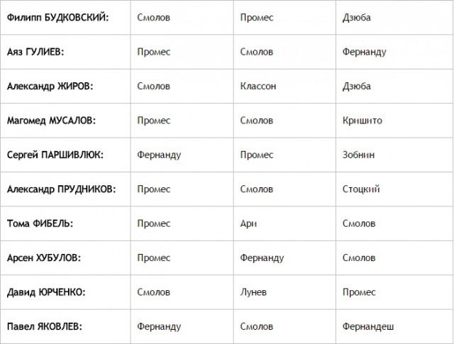Футбол. Чемпионат России. Межсезонье