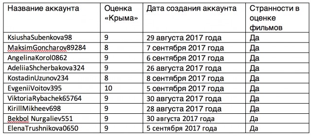 Как фильму «Крым» пытаются увеличить рейтинг