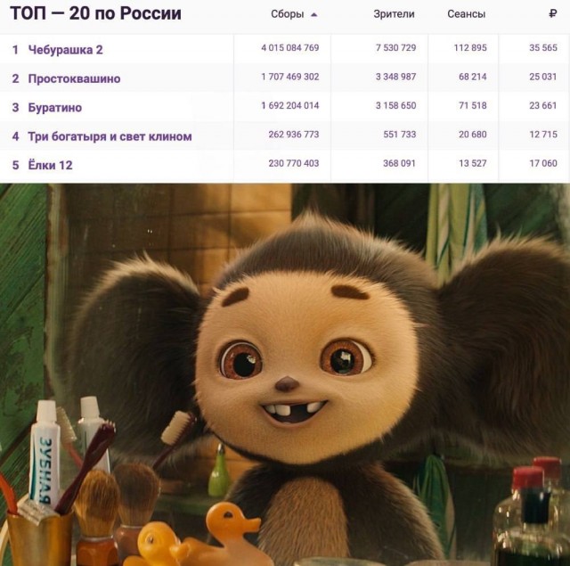 «Чебурашка 2» собрал 4 млрд рублей всего за 8 дней проката