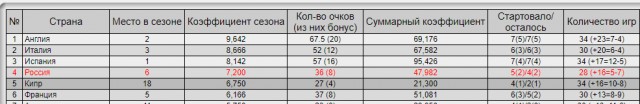 League Europe Сезон 2017/2018 ( 2 часть )