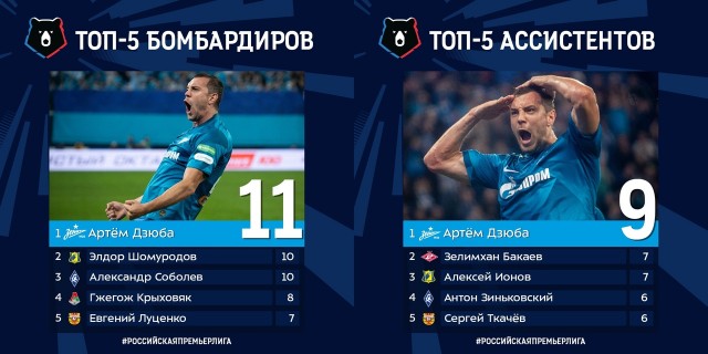 Чемпионат России по футболу 2019-2020. Часть V.