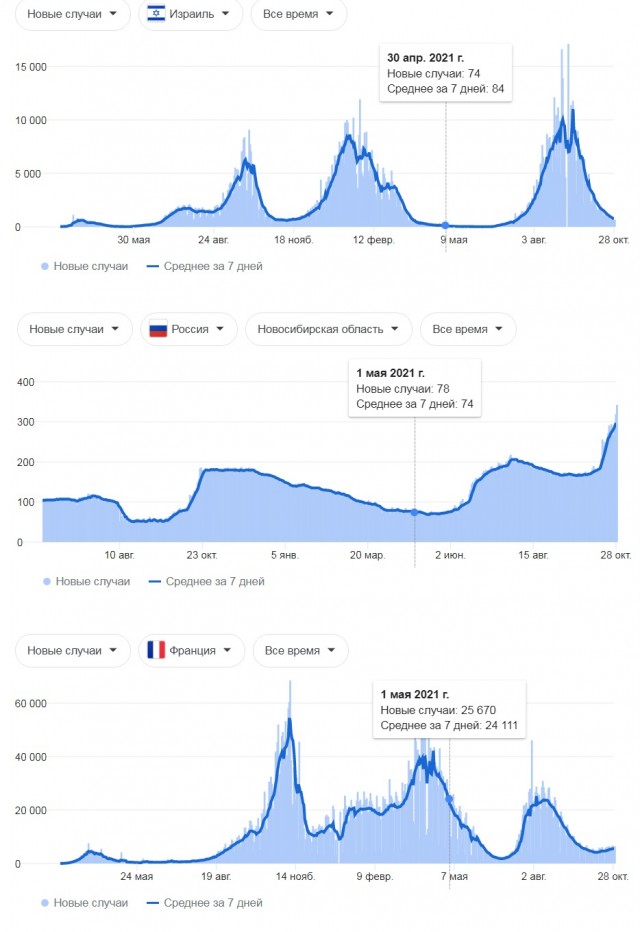 После вакцинации от COVID-19 смертность пациентов увеличилась на 116-238,5%