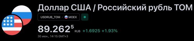 Доллар впервые с 29 марта поднялся выше 88₽