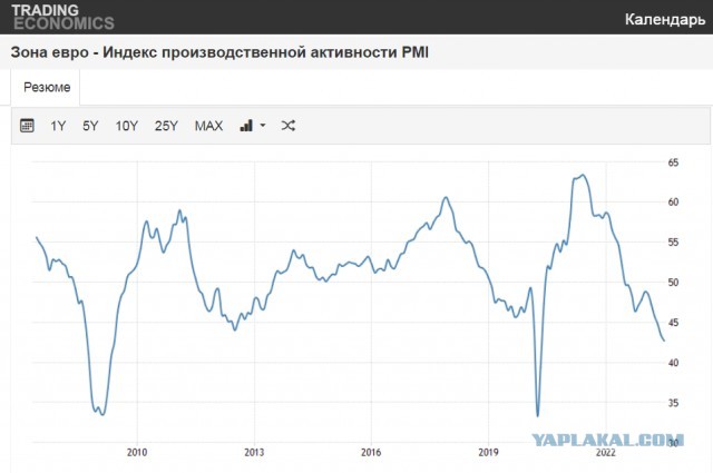Европа заполнила свои газовые хранилища более чем на 85%