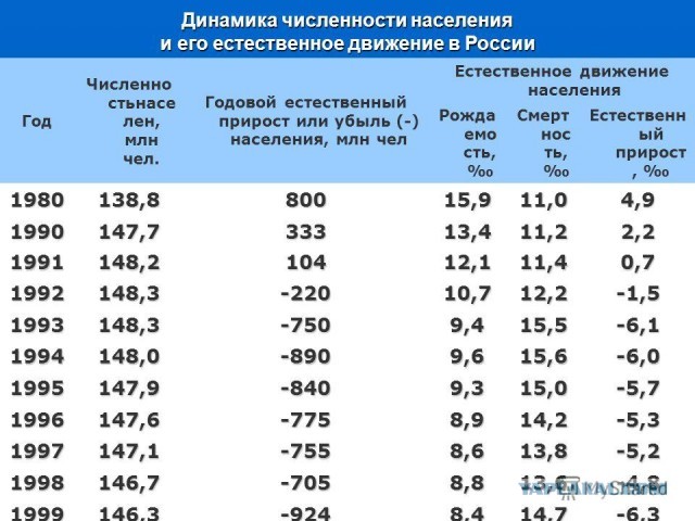 Минус 20 миллионов за 30 лет. В России прогнозируют резкое снижение населения.