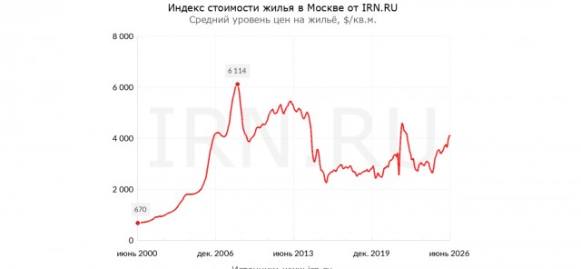 Стройка в России встала