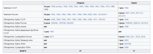 Футбол. Чемпионат России 2017-2018 часть 5