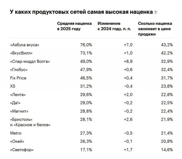 *БАЯН*Азбука вкуса» накручивает 76% к цене товара