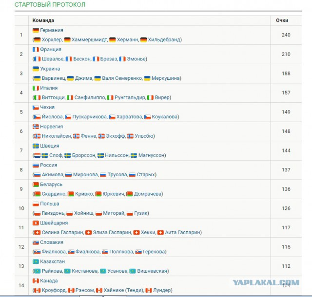 Биатлон. Сезон 2016/2017. Часть 11. Пхёнчхан