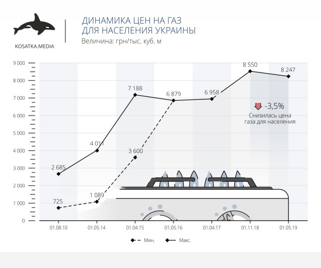 С 1 сентября тарифы на электроэнергию снижены на 20%
