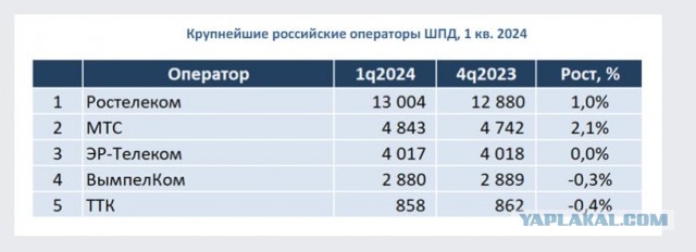 Ростелеком замедляет интернет за скачивание большого количества файлов