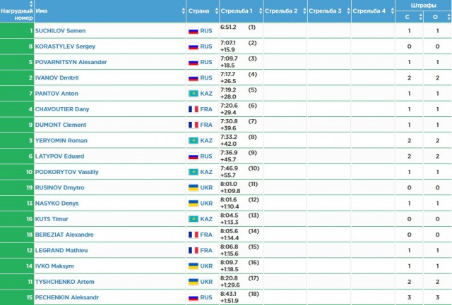 Биатлон.Сезон 2016/2017. Часть 7. Чемпионат Европы 2017 г. Здруй, Польша