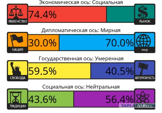 Тест на 8 политических ценностей