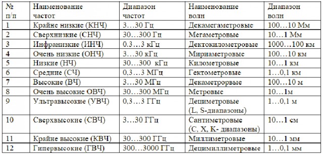 Как и при помощи каких радиоволн осуществляется радиосвязь с подводными лодками на глубине