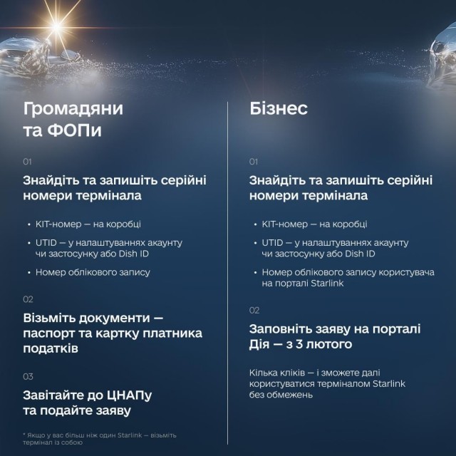 На Украине ввели официальную процедуру верификации терминалов Starlink.