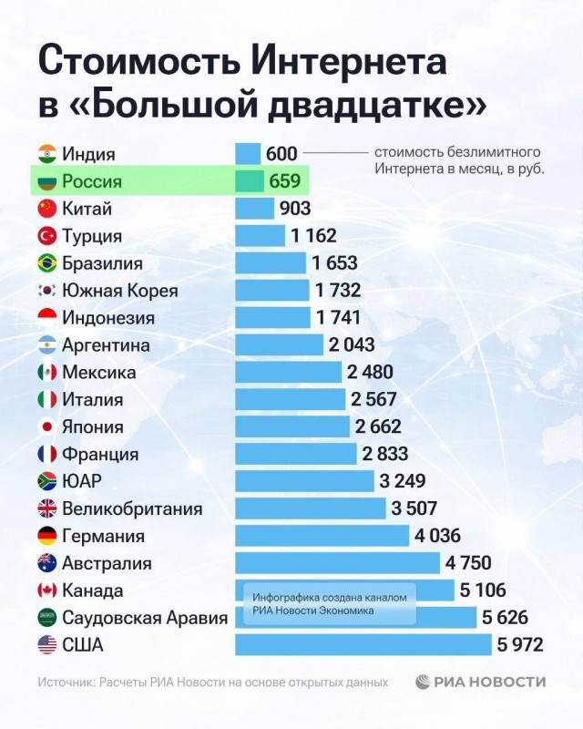 Россия заняла второе место в G20 по доступности безлимитного интернета