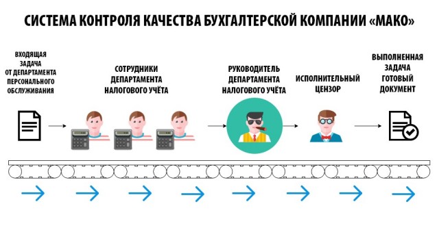 Квартальный баланс: самое время выгнать бухгалтера и сэкономить 500 000 руб