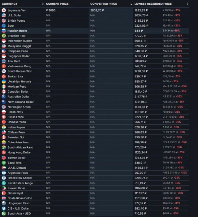 Steam пробивает дно