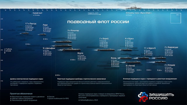 Подводные лодки ВМФ России