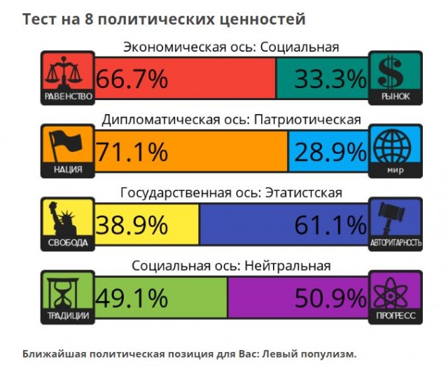 Тест на 8 политических ценностей
