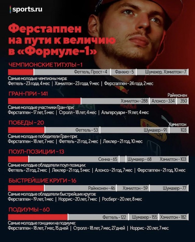 Ферстаппен выиграл Гран-при Абу-Даби и стал чемпионом Формулы-1