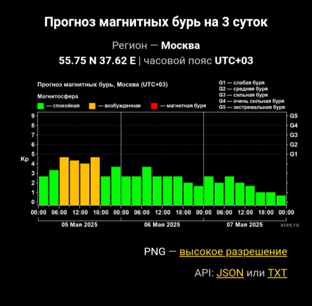 Если соседка орёт и бьёт в стену - магнитная буря
