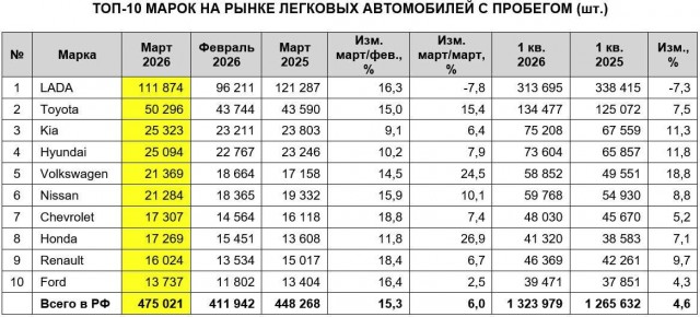 Российский рынок подержанных автомобилей находится на подъеме. Самая востребованная модель в марте - это ВАЗ-2107