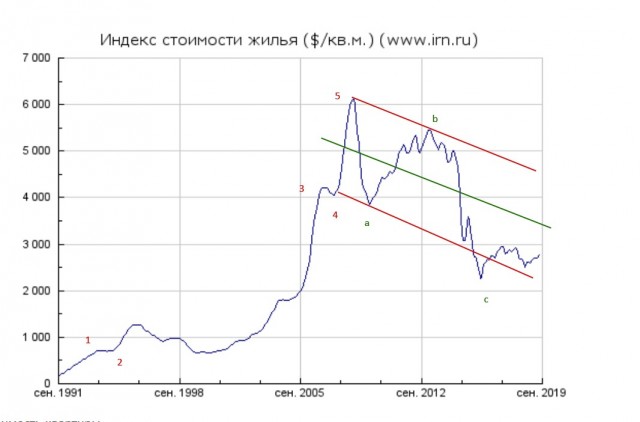 Цены на новостройки упадут на 30% до конца года из-за обвала спроса
