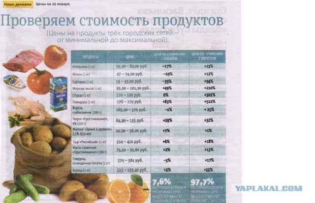 Цены на молочку в Беларуси.