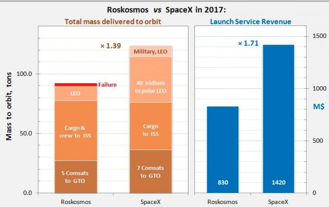 Илон Маск и «достижения» Space X. Результаты